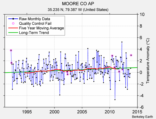 MOORE CO AP Raw Mean Temperature