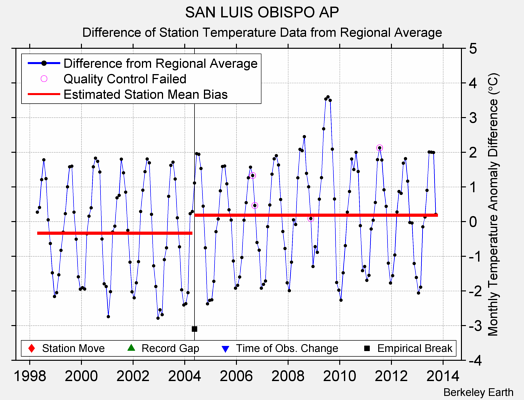 SAN LUIS OBISPO AP difference from regional expectation