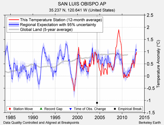 SAN LUIS OBISPO AP comparison to regional expectation