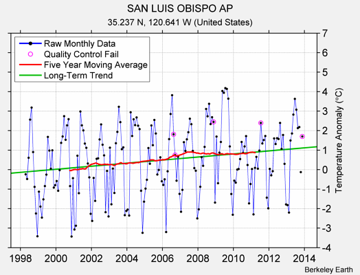 SAN LUIS OBISPO AP Raw Mean Temperature