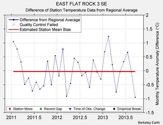 EAST FLAT ROCK 3 SE difference from regional expectation