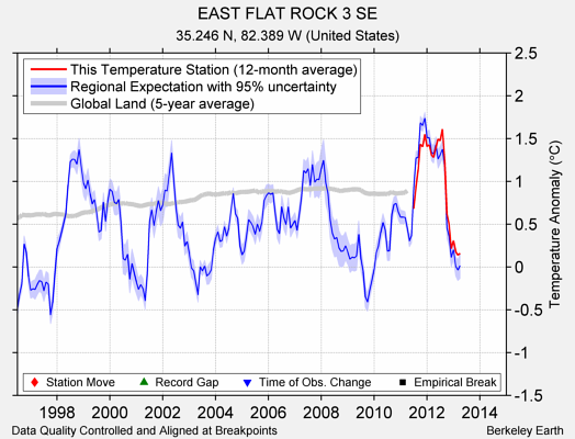 EAST FLAT ROCK 3 SE comparison to regional expectation