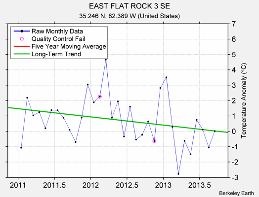 EAST FLAT ROCK 3 SE Raw Mean Temperature