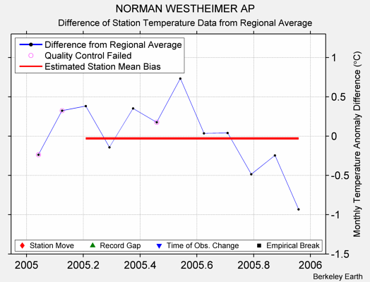 NORMAN WESTHEIMER AP difference from regional expectation