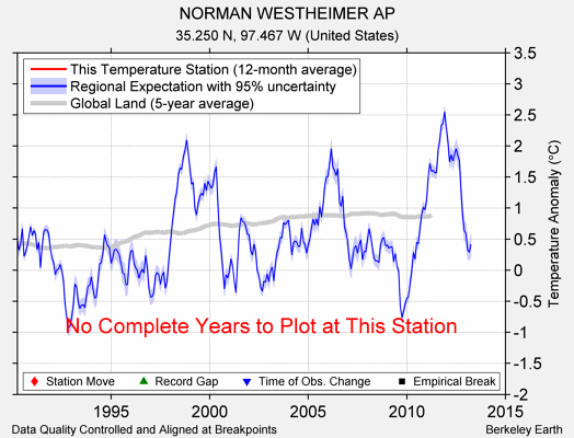 NORMAN WESTHEIMER AP comparison to regional expectation