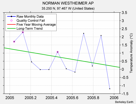 NORMAN WESTHEIMER AP Raw Mean Temperature