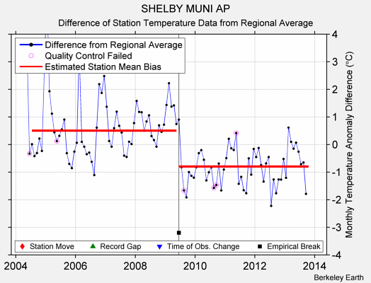 SHELBY MUNI AP difference from regional expectation