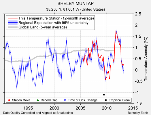 SHELBY MUNI AP comparison to regional expectation