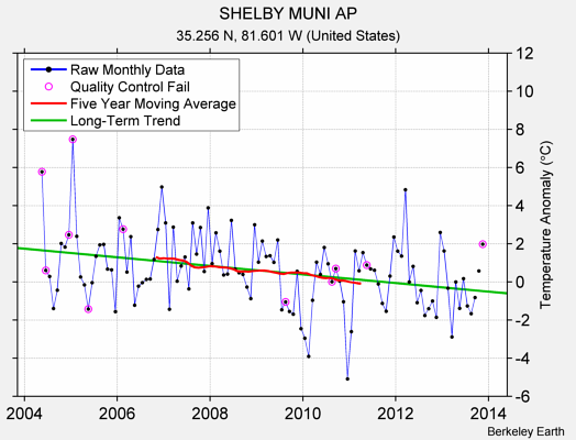 SHELBY MUNI AP Raw Mean Temperature