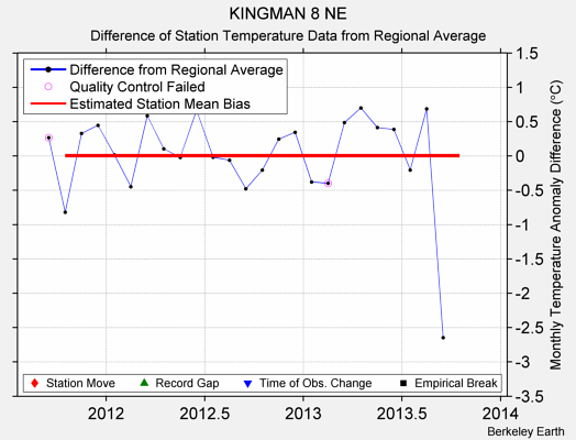 KINGMAN 8 NE difference from regional expectation