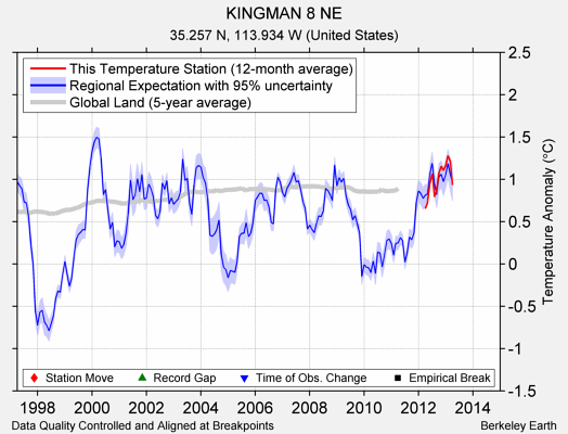 KINGMAN 8 NE comparison to regional expectation