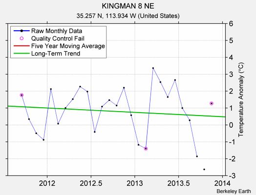 KINGMAN 8 NE Raw Mean Temperature