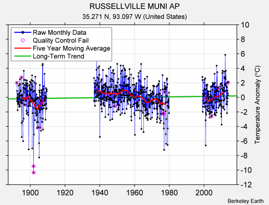 RUSSELLVILLE MUNI AP Raw Mean Temperature