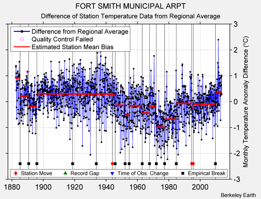 FORT SMITH MUNICIPAL ARPT difference from regional expectation