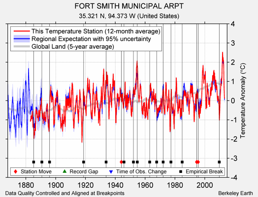 FORT SMITH MUNICIPAL ARPT comparison to regional expectation