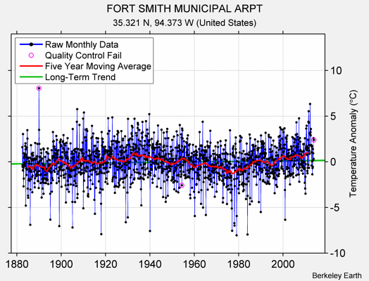 FORT SMITH MUNICIPAL ARPT Raw Mean Temperature