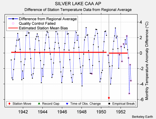 SILVER LAKE CAA AP difference from regional expectation