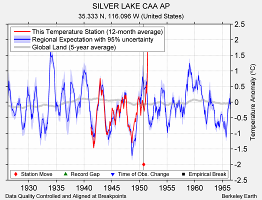 SILVER LAKE CAA AP comparison to regional expectation