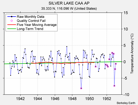 SILVER LAKE CAA AP Raw Mean Temperature