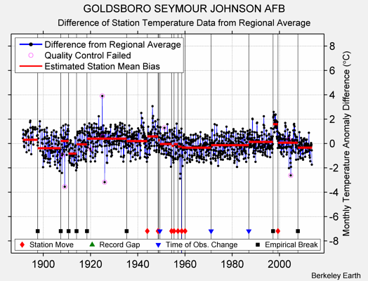 GOLDSBORO SEYMOUR JOHNSON AFB difference from regional expectation