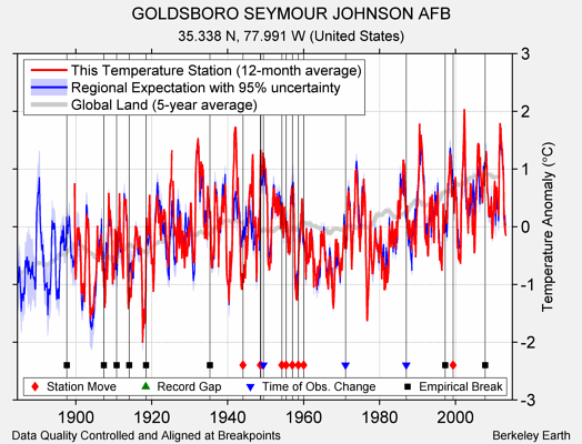 GOLDSBORO SEYMOUR JOHNSON AFB comparison to regional expectation