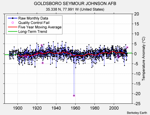 GOLDSBORO SEYMOUR JOHNSON AFB Raw Mean Temperature