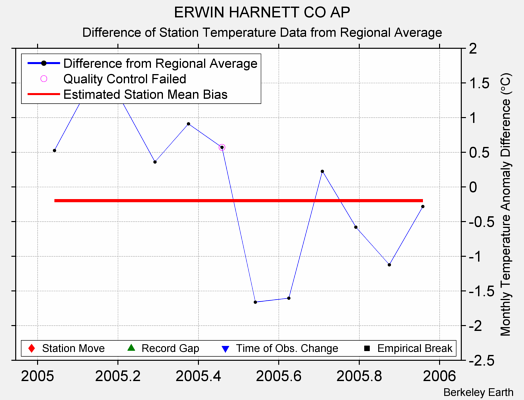 ERWIN HARNETT CO AP difference from regional expectation