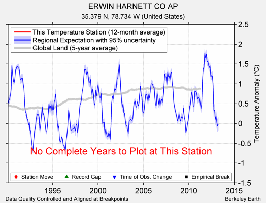 ERWIN HARNETT CO AP comparison to regional expectation