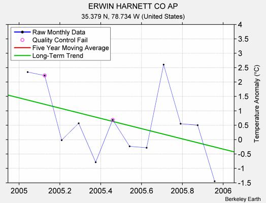 ERWIN HARNETT CO AP Raw Mean Temperature