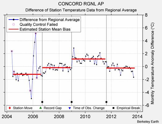 CONCORD RGNL AP difference from regional expectation