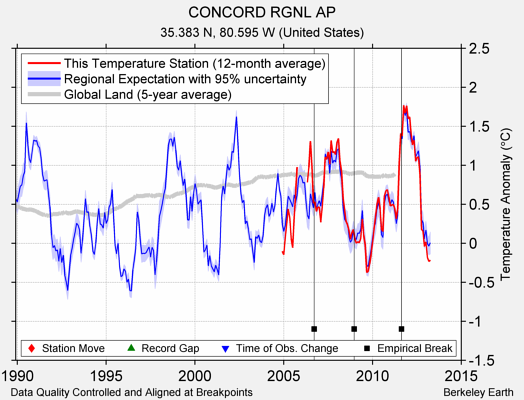 CONCORD RGNL AP comparison to regional expectation