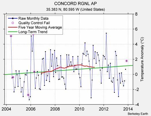 CONCORD RGNL AP Raw Mean Temperature