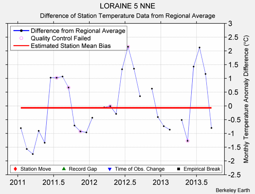 LORAINE 5 NNE difference from regional expectation