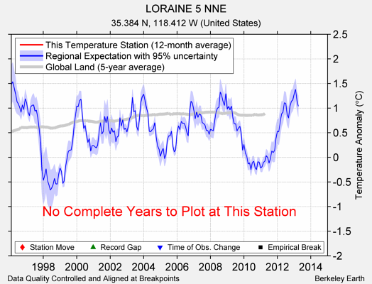 LORAINE 5 NNE comparison to regional expectation