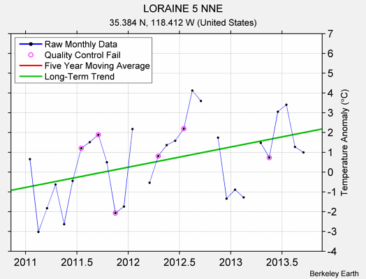 LORAINE 5 NNE Raw Mean Temperature