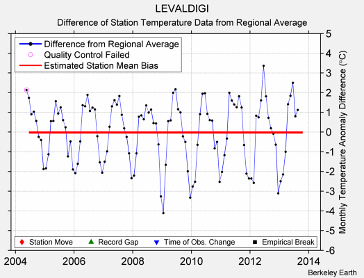 LEVALDIGI difference from regional expectation