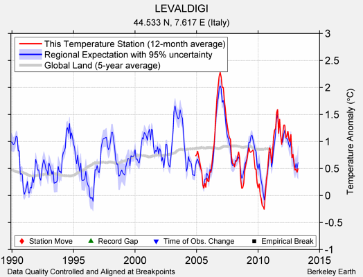 LEVALDIGI comparison to regional expectation