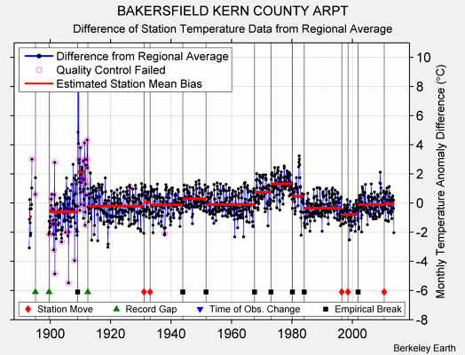 BAKERSFIELD KERN COUNTY ARPT difference from regional expectation