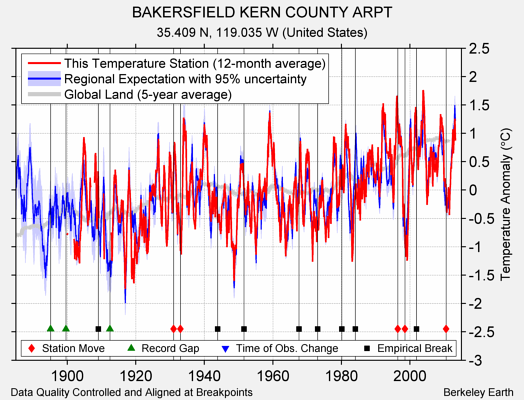 BAKERSFIELD KERN COUNTY ARPT comparison to regional expectation