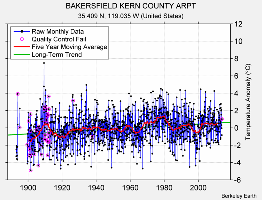 BAKERSFIELD KERN COUNTY ARPT Raw Mean Temperature