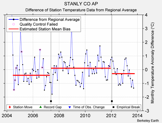 STANLY CO AP difference from regional expectation