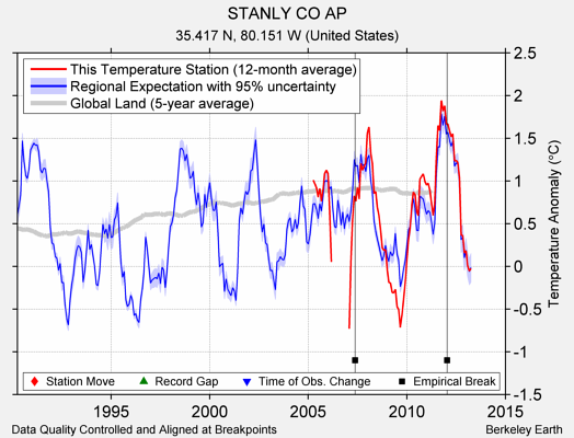 STANLY CO AP comparison to regional expectation