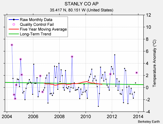 STANLY CO AP Raw Mean Temperature