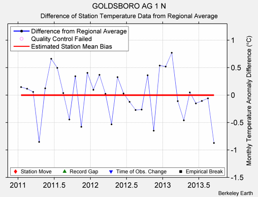 GOLDSBORO AG 1 N difference from regional expectation