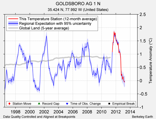 GOLDSBORO AG 1 N comparison to regional expectation