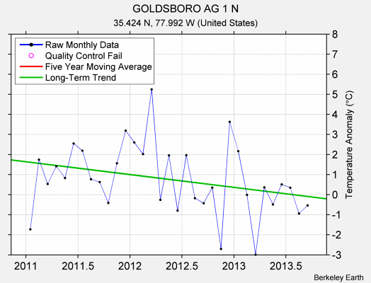 GOLDSBORO AG 1 N Raw Mean Temperature