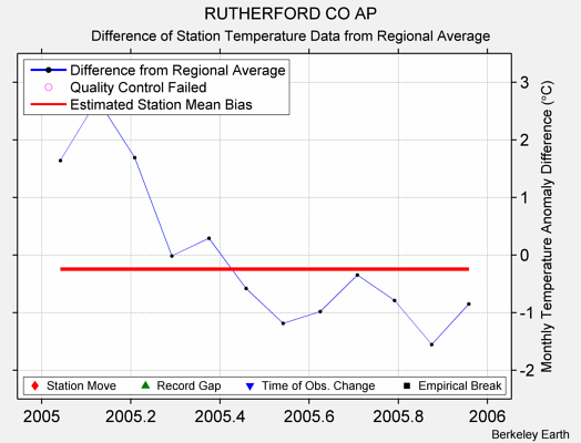 RUTHERFORD CO AP difference from regional expectation