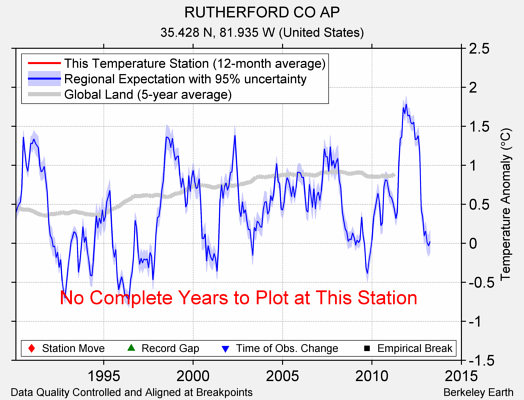 RUTHERFORD CO AP comparison to regional expectation