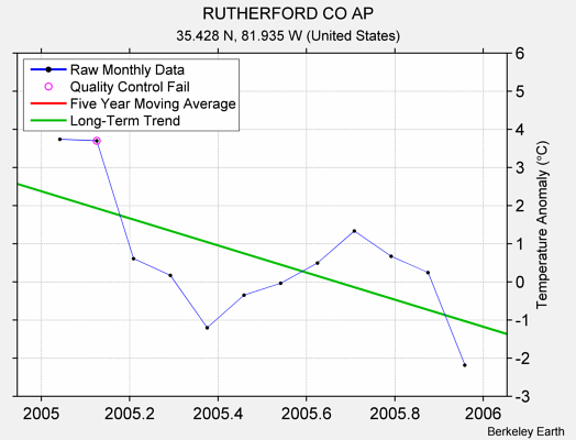 RUTHERFORD CO AP Raw Mean Temperature