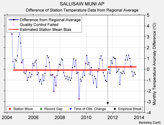 SALLISAW MUNI AP difference from regional expectation